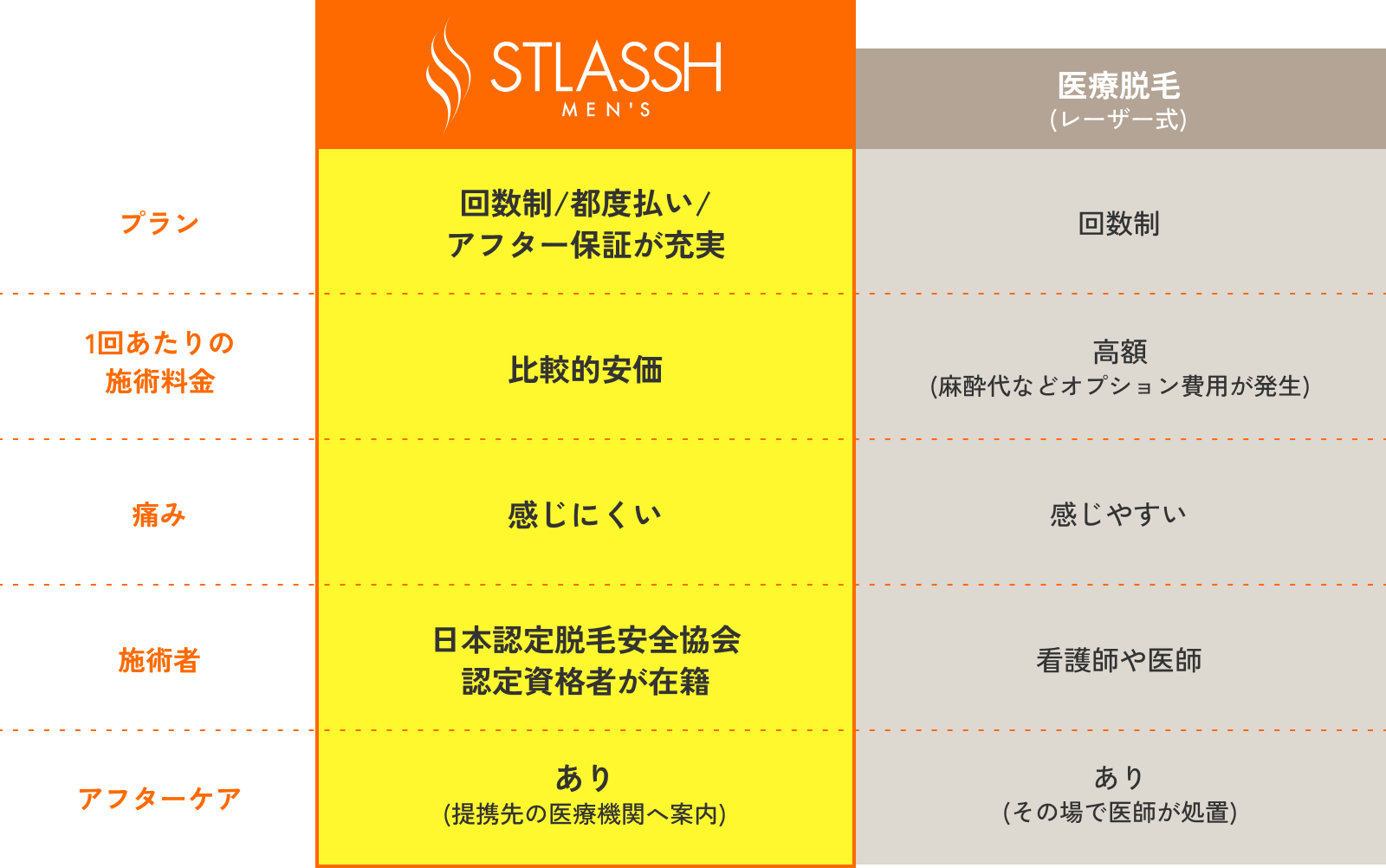 医療脱毛とストラッシュメンズの比較表