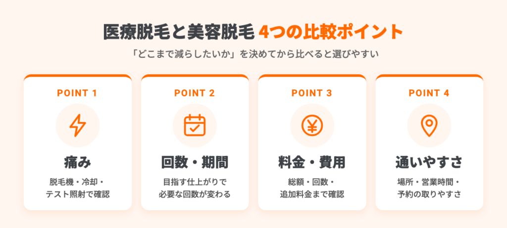 医療脱毛と美容脱毛を比べる4つのポイント(痛み・回数・料金・通いやすさ)